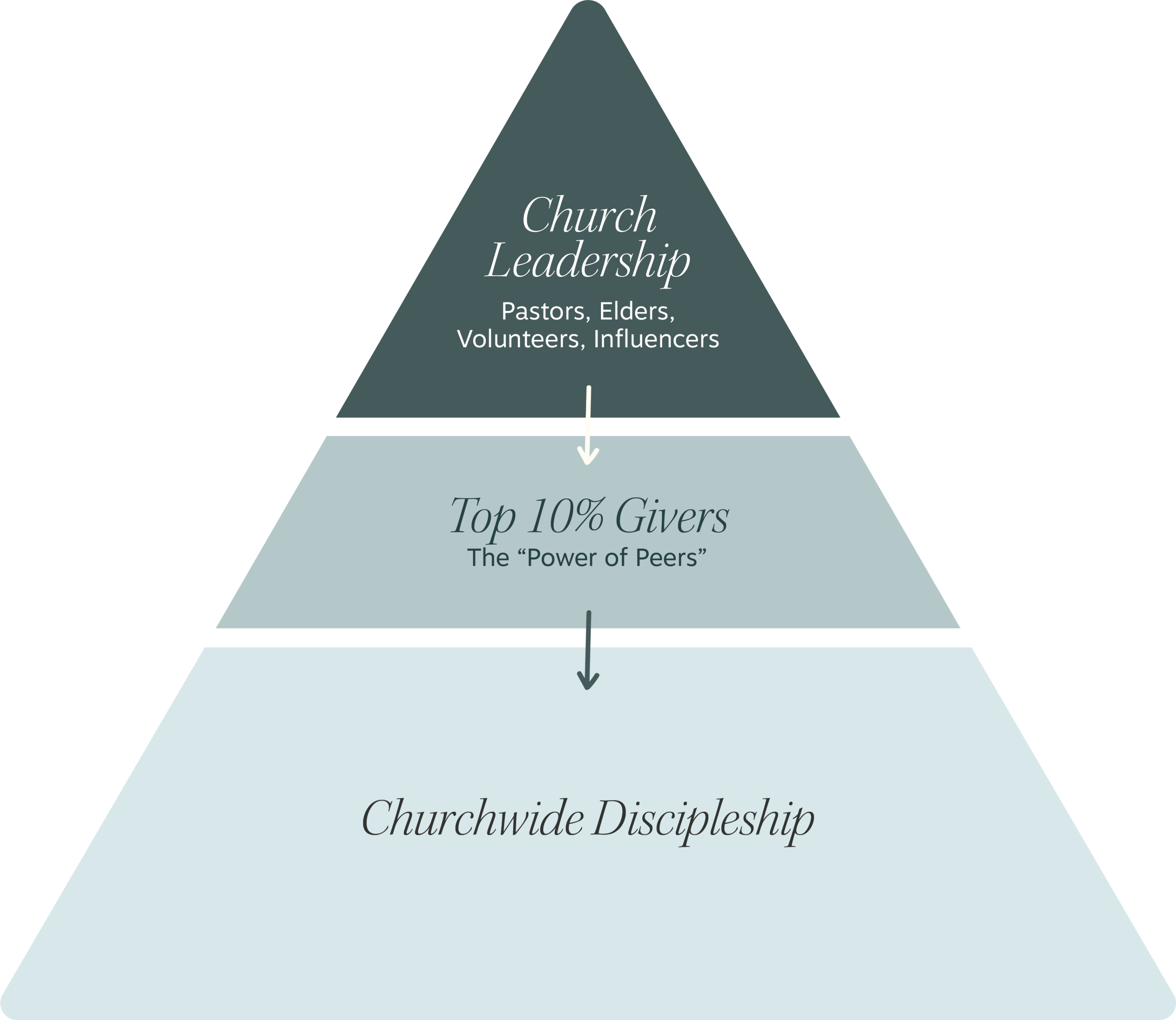 Generosity Pyramid Church - Generous Giving